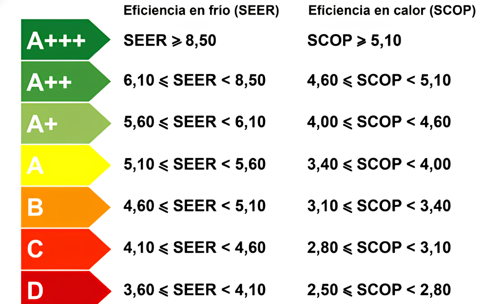 SEER Y SCOP
